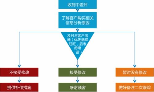 電商與票務(wù)代理客服全流程 售前、售中與售后詳解